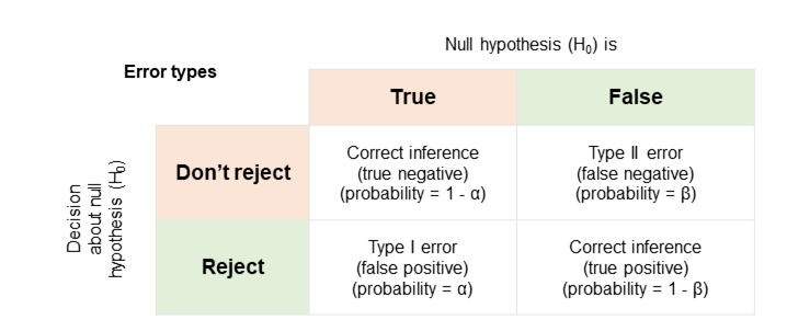 Type I and Type II images from https://en.wikipedia.org/wiki/Type_I_and_type_II_errors